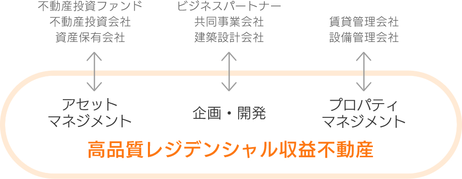 高品質レジデンシャル収益不動産